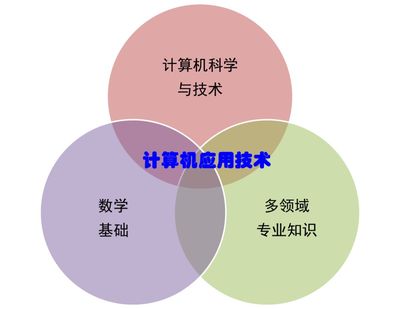 研究生們?nèi)绾巍诩依锔愫每蒲?給計(jì)算機(jī)應(yīng)用技術(shù)專(zhuān)業(yè)研究生的幾條建議